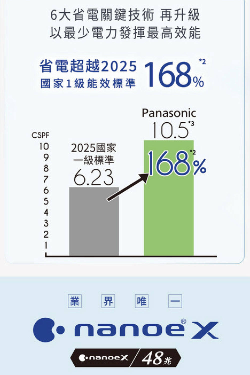 Pansonic 國際牌｜3-4坪 R32 一級能效超高效旗艦系列變頻冷暖分離式冷氣CU-UX28BDHA2/CS-UX28BDA2