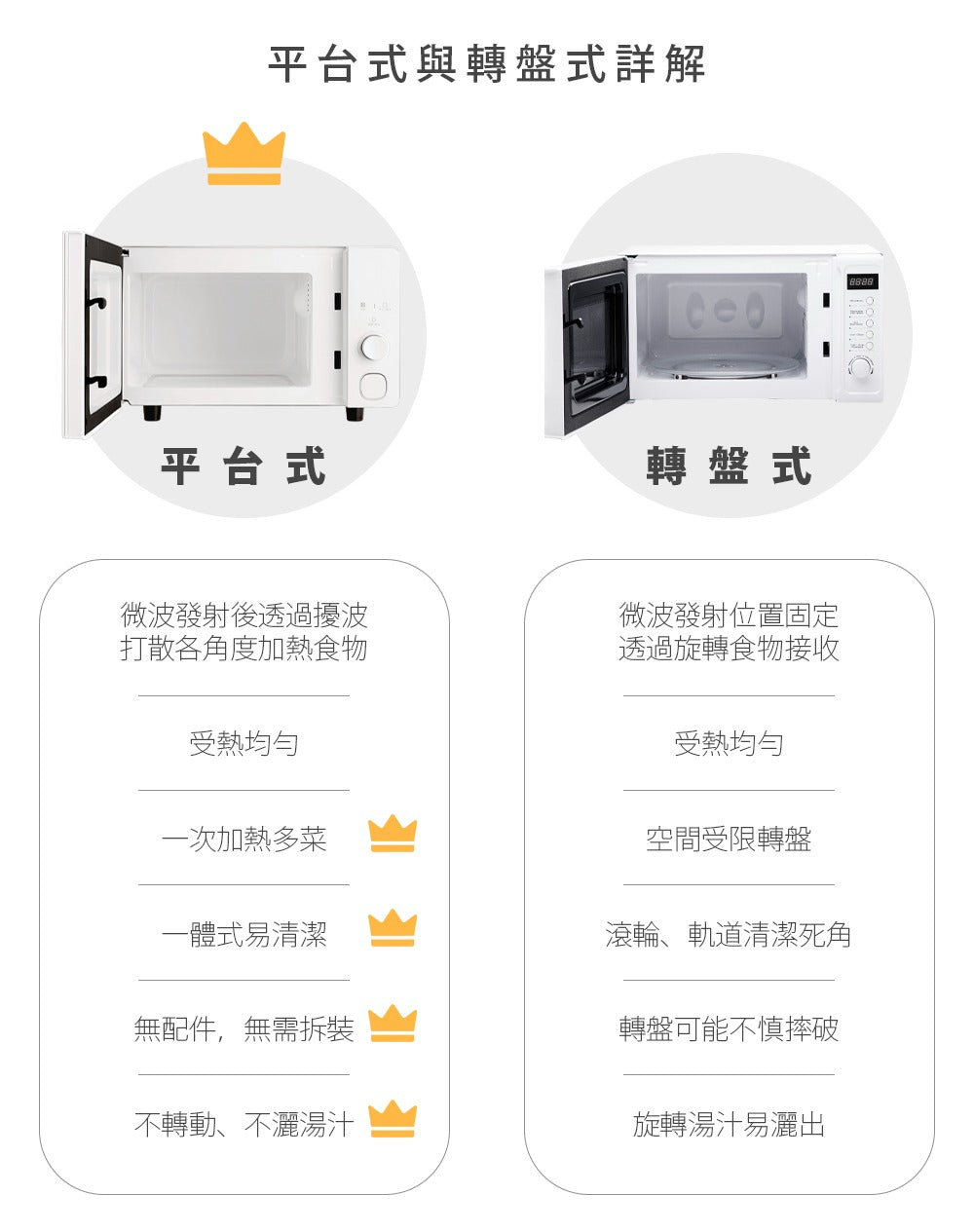 【全新出清】Artisan｜20L微電腦平台式微波爐 MW2003