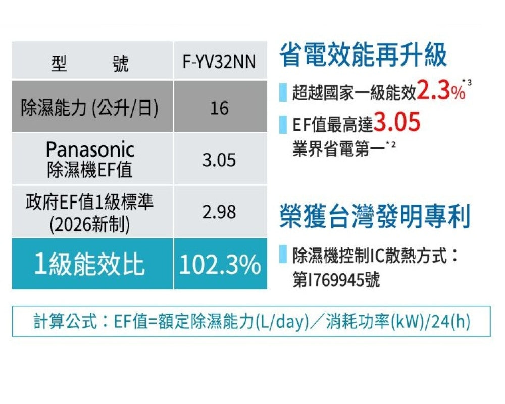 Panasonic國際牌 ｜16L nanoe清淨二合一雙變頻微電腦除濕機 F-YV32NN