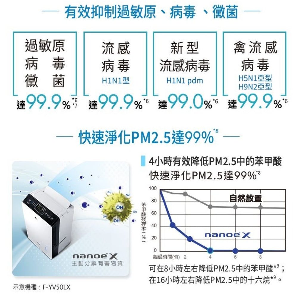 Panasonic國際牌 ｜16L nanoe清淨二合一雙變頻微電腦除濕機 F-YV32NN