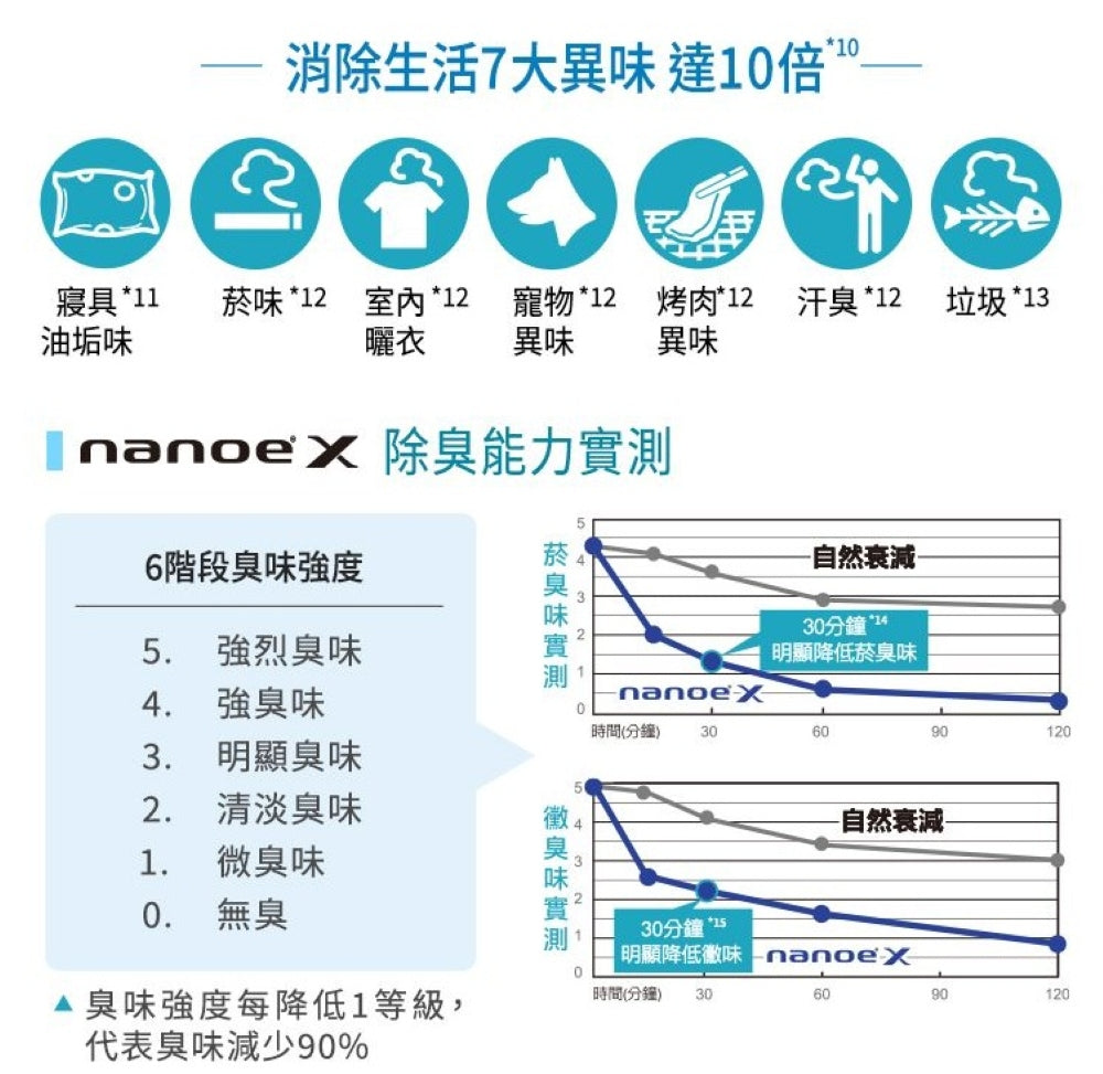 Panasonic國際牌 ｜16L nanoe清淨二合一雙變頻微電腦除濕機 F-YV32NN