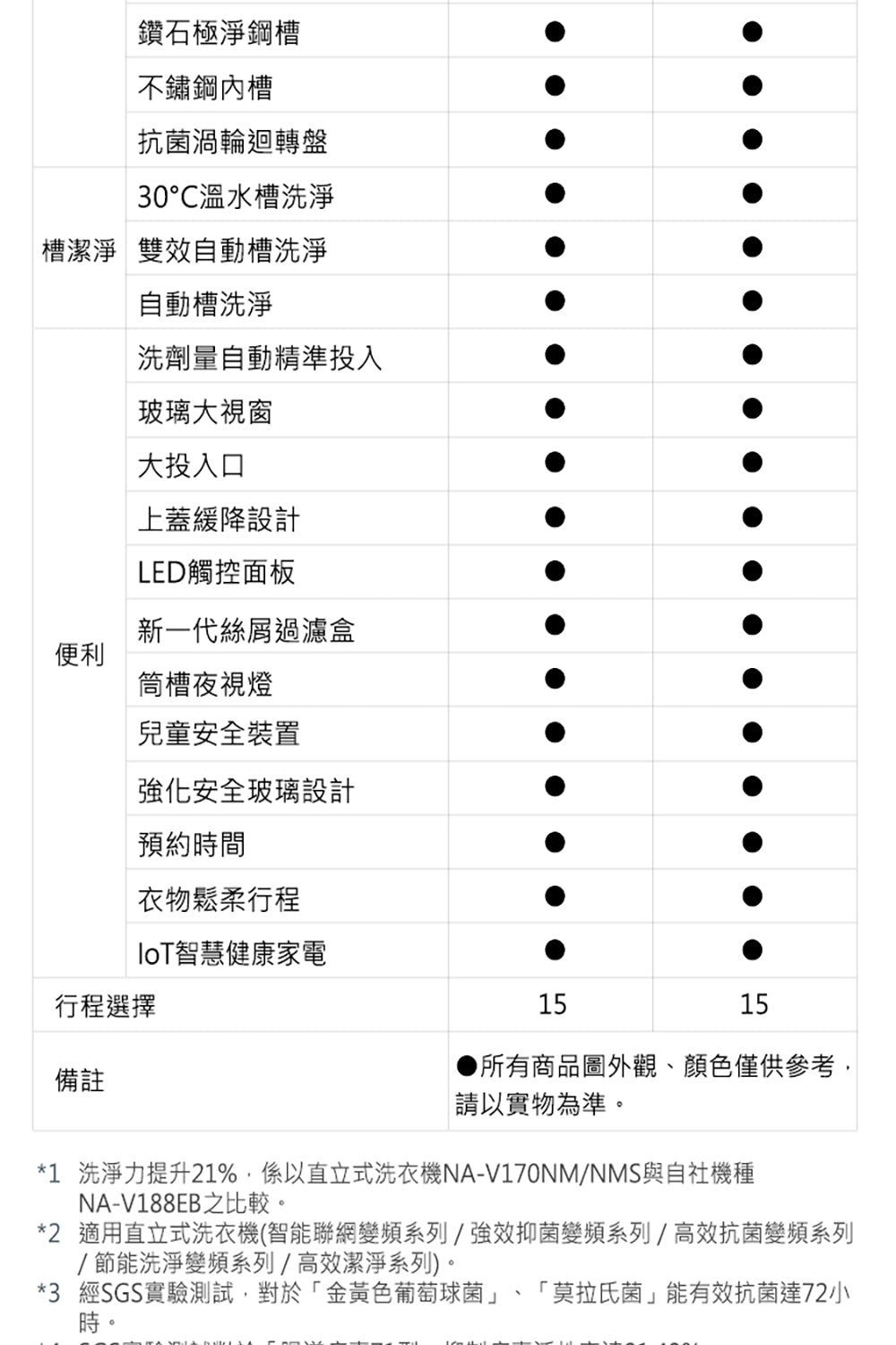 Panasonic 國際牌｜NA-V220NMS 22公斤IOT智慧家電雙科技溫水洗淨變頻洗衣機