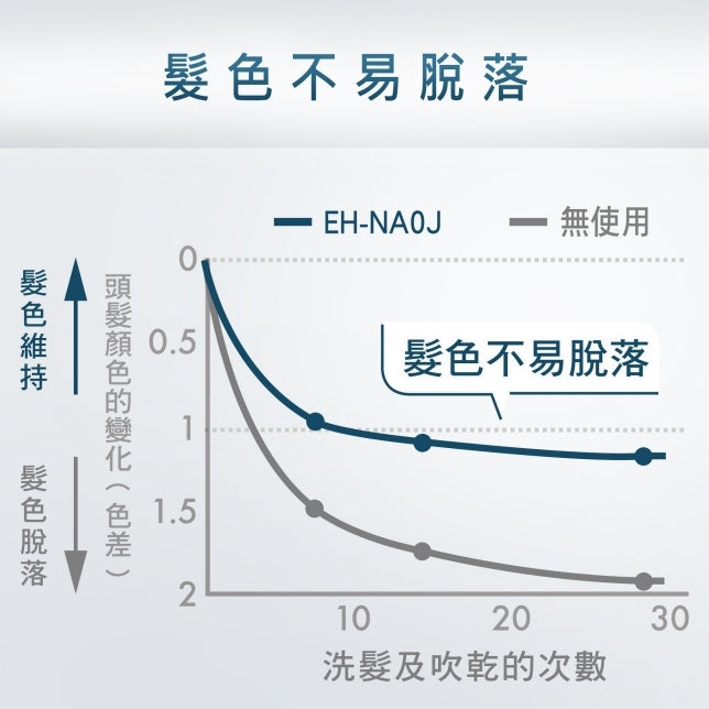 Panasonic國際牌 ｜EH-NA0J 奈米水離子吹風機